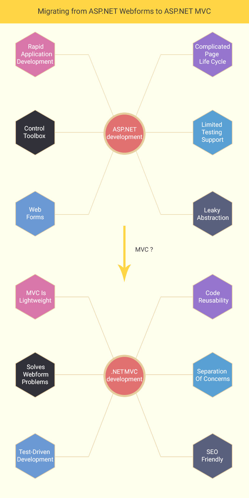 Transition from Asp.Net to Asp.Net MVC Framework