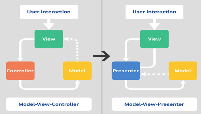 Transition from MVC to MVP For Android and iOS