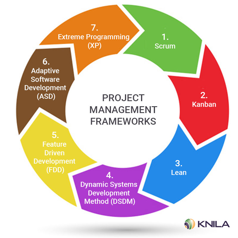 Best Frameworks For Project Development