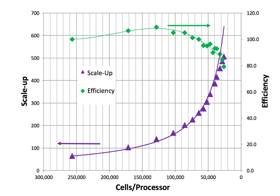 Scalable Versus Cost Efficiency