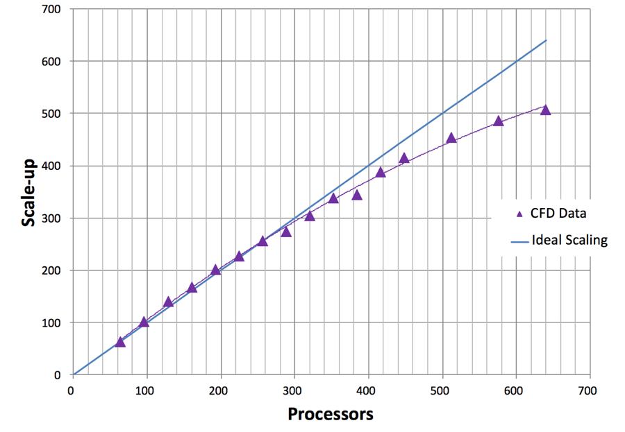 AWS Scalability