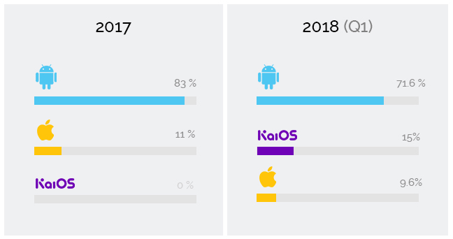 Growth of Mobile OS